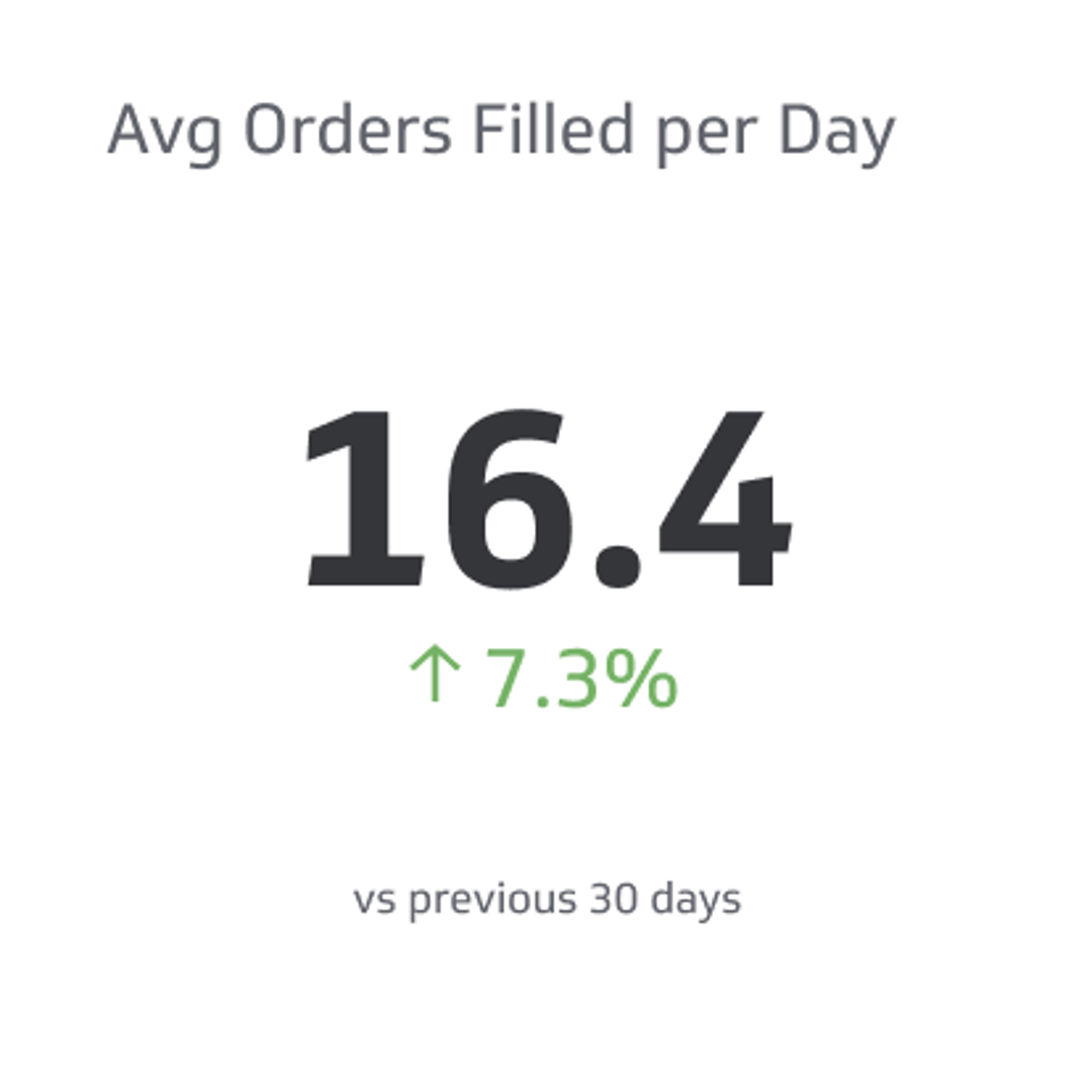 Related KPI Examples - Sales Orders Filled per unit Time Metric